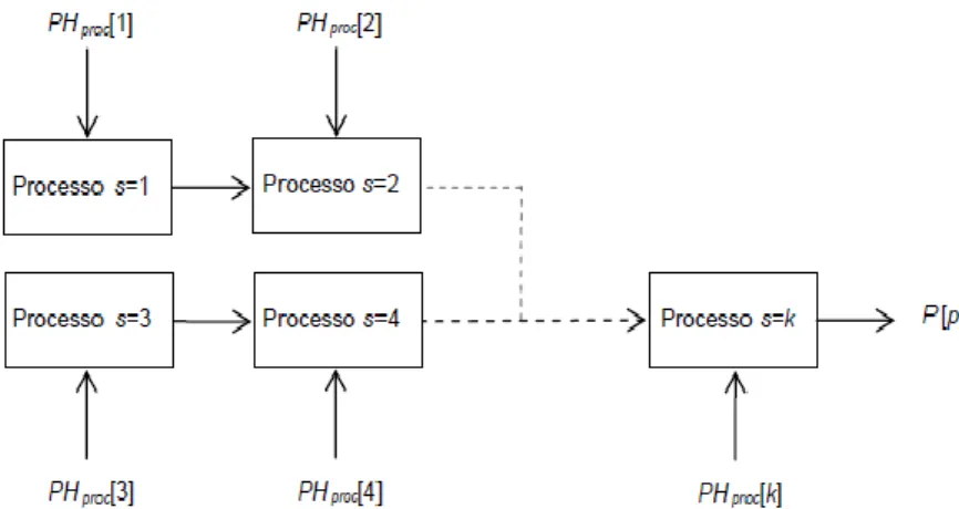 Figura 3.2. Esquema de um sistema de produção de um produto “p” em etapas. Nota: “p” é o único produto final  proveniente do sistema de produção [6]