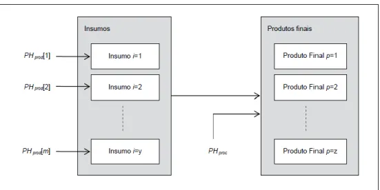 Figura 3.3. Esquema do último passo do processo no sistema de produção do produto ‘p’ [6]