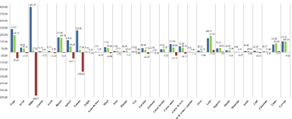 Figura 5.4. Disponibilidade alimentar por produto considerada no estudo (2011-2015) vs Disponibilidade alimentar por produto considerada pelo INE (2008-2012)