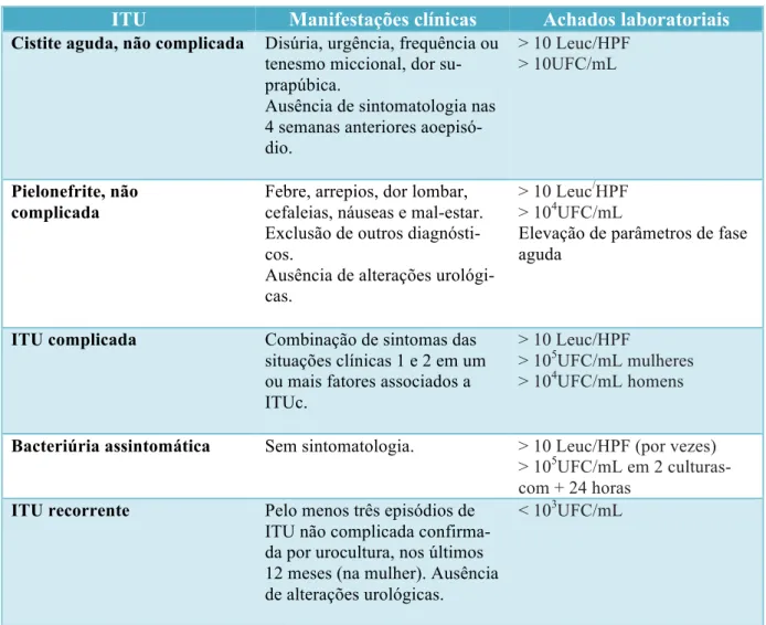 Tabela 3. Critérios para o diagnóstico de ITU. Adaptado de Grabe et al  (3)