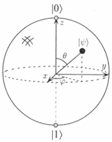 Figura 2-1: Representação de 1-qubit na esfera de Bloch 14 .