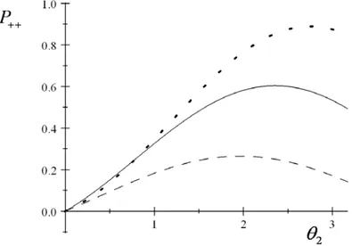 Figura 2-4: Pseudoprobabilidade P ++ em função de θ 2 para φ 1 = φ 2 = φ = 0 (plano xz) e com θ 1 = 0 