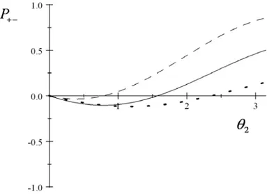 Figura 2-5: Pseudoprobabilidade P + − em função de θ 2 para φ 1 = φ 2 = φ = 0 (plano xz) e com θ 1 = 0 