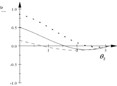 Figura 2-7: Pseudoprobabilidade P −− em função de θ 2 para φ 1 = φ 2 = φ = 0 (plano xz) e com θ 1 = 0 