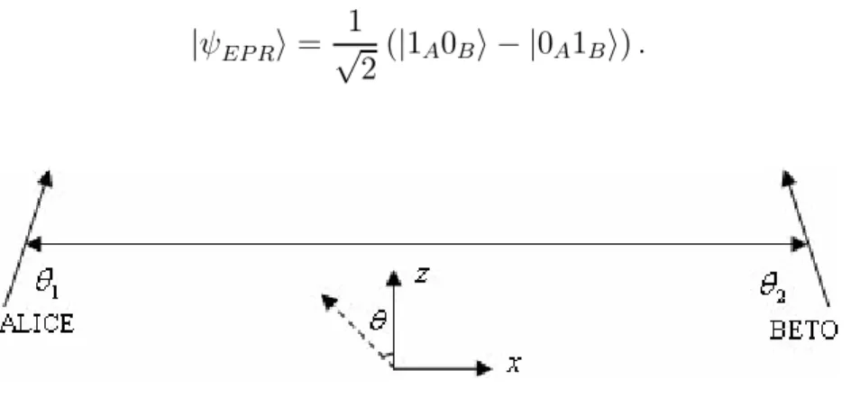 Figura 3-1: Alice e Beto compartilham um par de partículas cujo estado é correlacionado