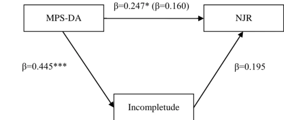 Figura 1. Esquema Genérico do Modelo de Mediação da Incompletude entre o Perfeccionismo e as experiências  NJR