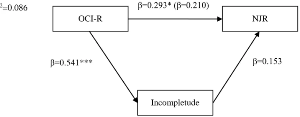 Figura 2. Esquema Genérico do Modelo de Mediação da Incompletude entre os traços Obsessivos-Compulsivos  e as experiências NJR