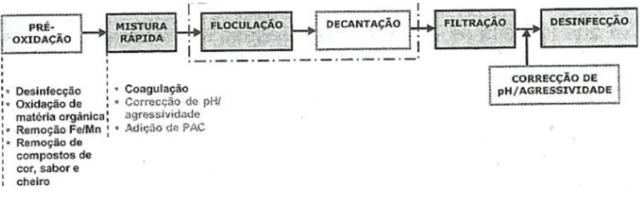 Figura 6 – Esquema-tipo de tratamento de água de origem superficial em Portugal  
