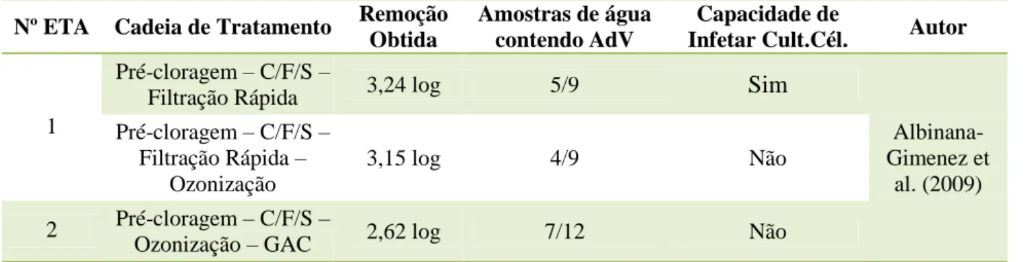 Tabela 13 – Inativação de Adenovírus por ozonização  Nº ETA  Cadeia de Tratamento  Remoção 