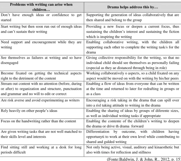 Tabela 1 - How drama helps address some common problems with writing  Problems with writing can arise when 