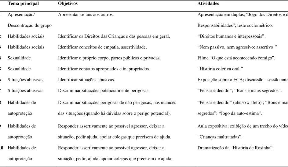 Tabela 4: Desenvolvimento das sessões da intervenção para prevenção primária de abuso sexual