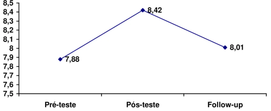 Figura 4. Média da escala padronizada “Discriminar situações de risco para abuso  sexual” nas três coletas de dados (n=42)