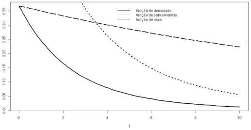 Figura 2.1: Funções de densidade, risco e sobrevivência