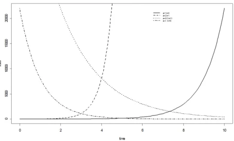 Figura 2.2: Várias formas para a função de risco