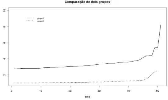 Figura 2.3: função de risco para os indivíduos no Grupo I e II