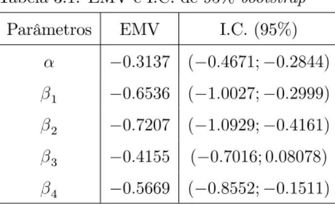Tabela 3.1. EMV e I.C. de 95% bootstrap Parâmetros EMV I.C. (95%)