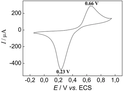 FIGURA 4.4.  Comportamento eletroquímico do EPC modificado com [VO-Salen] em  meio de KCl 0,1 mol L -1 , ν = 25 mV s -1 