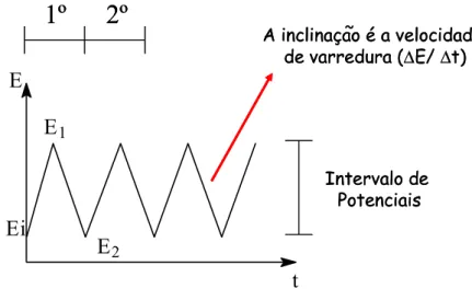 FIGURA 2.7. Esquema da aplicação do potencial vs. tempo para voltametria cíclica. 