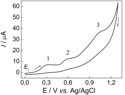 FIGURA 4.1. Voltamograma cíclico para dipirona 1,0 x 10 -3  mol L -1  em solução de  acetato de sódio (pH = 7,3) utilizando um eletrodo de pasta de carbono (EPC)