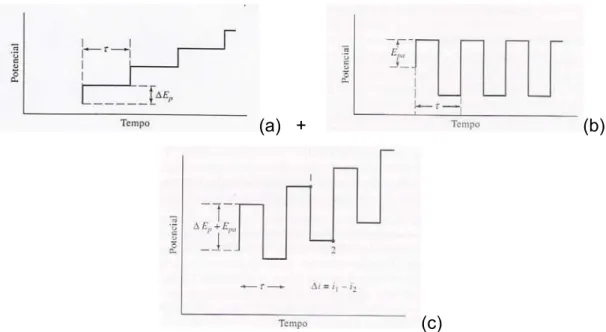 FIGURA 1.5 − Programação de potencial aplicada em voltametria de onda  quadrada (a) rampa de potenciais em forma de degraus, (b) escada de  potenciais (c) intensidade de corrente resultante 1 