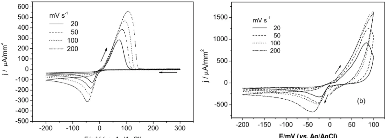 FIGURA 3.1 − Voltamogramas cíclicos dos eletrodos de (a) platina e (b) cobre em  solução de nitrato de bismuto 0,02 mol L -1  preparada em meio de ácido nítrico 1,0  mol L -1  em diferentes velocidades de varredura