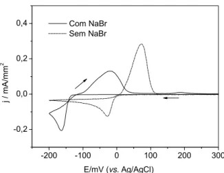 FIGURA 3.5 − Voltamogramas cíclicos do eletrodo de platina em solução com (___)  e sem (.....) a adição de NaBr 0,5 mol L -1  a solução de nitrato de bismuto 0,02 mol L -1  preparada em meio de ácido nítrico 1,0 mol L -1 