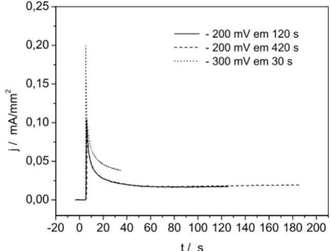 TABELA 3.6 − Valores de potencial de pico catódicos e anódicos e de densidades  de corrente de pico catódicas e anódicas  