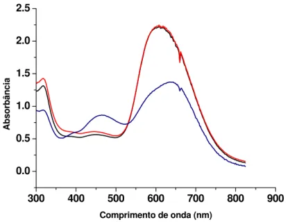 Figura 4. 4 - Espectros obtidos da reação do corante CBB com as amostras do ovo,  eluídas da coluna extratora C 18 -BSA (10 x 0,46 cm d.i) (100 Å, 10 ȝ m)