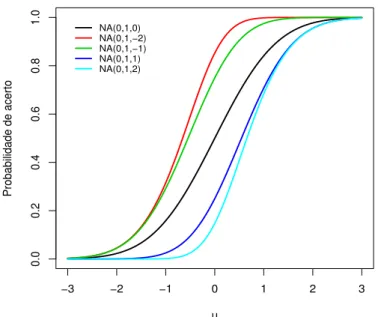 FIGURA 3.1: CCI probito assim´etricos para a=1, b=0, e diferentes valores do parˆametro de assimetria λ = − 2, − 1, 0, 1, 2.