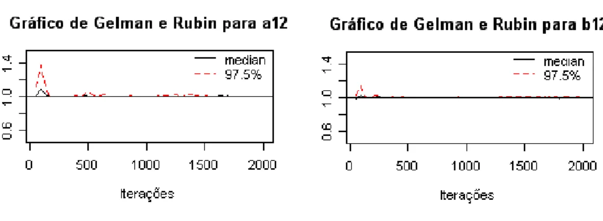 TABELA 5.2: Priori para os parˆametros dos itens Priori 1 a j ∼ N (1, 0.5)I(a j &gt; 0) b j ∼ N (0, 2)