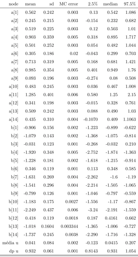 TABELA 5.3: Estat´ısticas do modelo Probito Normal