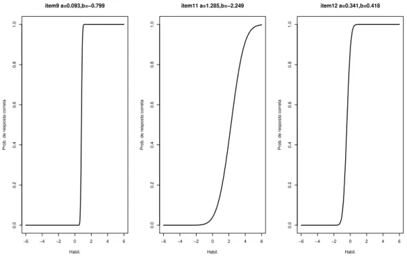 FIGURA 5.5: CCI para os itens 9,11 e 12.