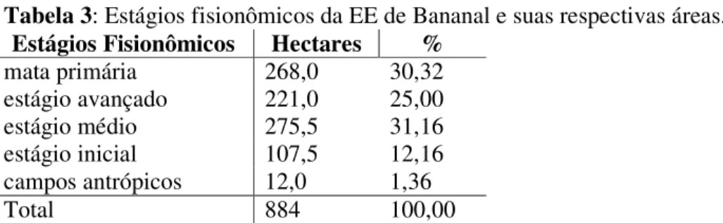 Tabela 3: Estágios fisionômicos da EE de Bananal e suas respectivas áreas. 