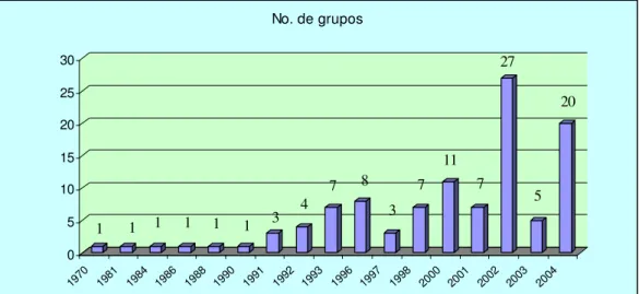 Figura 3 – Evolução dos grupos de pesquisa por ano de criação 