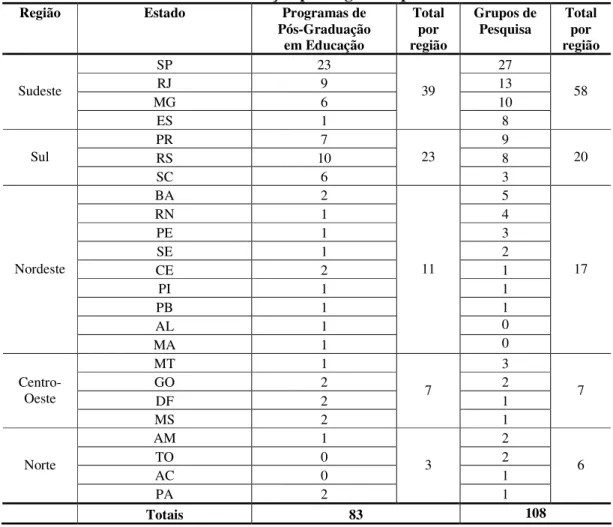 Tabela 8 - Distribuição geográfica dos Grupos de Pesquisa e dos Programas de  Pós-Graduação por região do país 