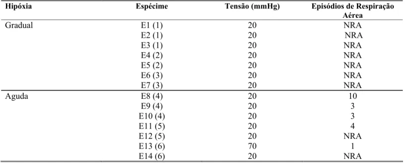 Tabela 2. Freqüência dos episódios de respiração aérea de Pterygoplichthys anisitsi em função das reduções  gradual e aguda das tensões de oxigênio