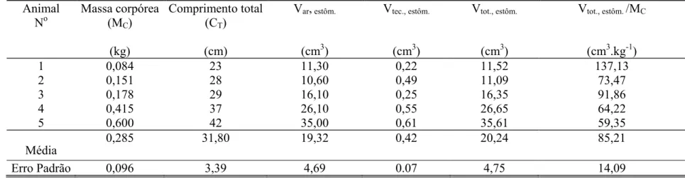 Tabela 1. Volume de ar (V ar, estôm. ), volume de tecido (V tec., estôm. ), volume total do estômago (V tot., estôm