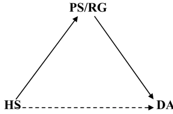 Figura 5. Relação mediada entre variáveis (HS = déficits de habilidades sociais –  variável independente; PS/RG = percepção social e/ou raciocínio geral – variável  mediadora; DA = dificuldades de aprendizagem – variável dependente)