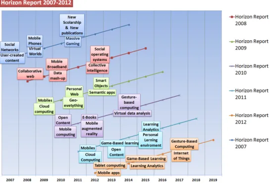 Fig. 1. Technology’s trends according to the Horizon Report 2007-2012  5. Research 