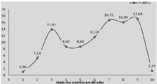 Figura  4.1.  Percentagem de MA’s evocadas por década, ao longo do ciclo de  vida. 