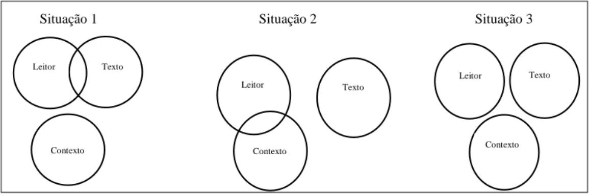 Figura 2 - Tipos de relação entre os fatores leitor, texto e contexto. (Adaptado de Giasson, 2000)
