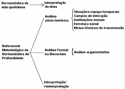 Figura 1 - Formas de investigação hermenêutica. 