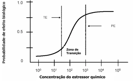 FIGURA 3.1 – Modelo genérico conceitual da relação da probabilidade de efeitos ou  respostas biológicas e a concentração de um contaminante químico único  (WENNING e INGERSOLL, 2002)