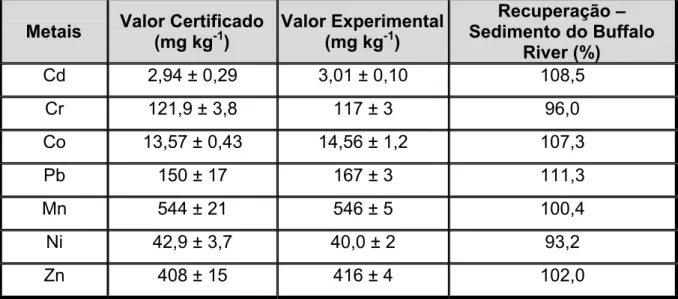 TABELA 5.2 - Dados das análises de recuperação para material certificado para  sedimento, NIST nº 8704 (Buffalo River sediment)