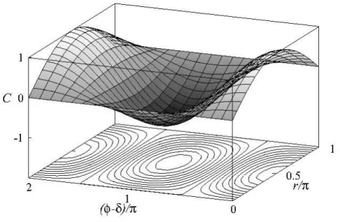 Figura 4.3: Espaço de fase r(t) [ (t) (t)] obtido como projeção da superfície que decorre da constante de movimento C = sin [r(t)] cos [ (t) (t)] para a solução  resso-nante.