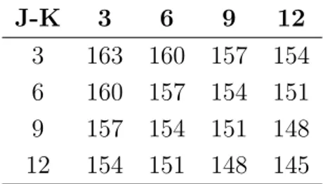 Tabela 1: Número de portfólios nas estratégias J − K
