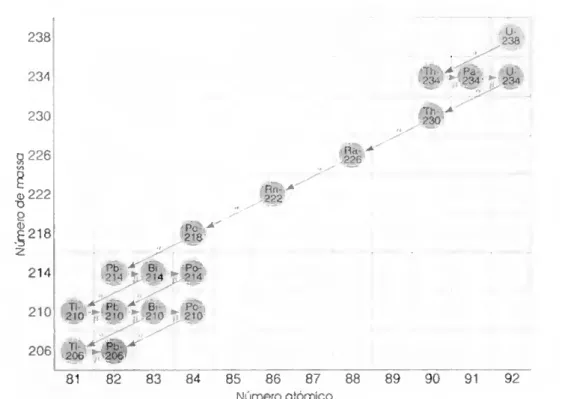 Figura 1.5: decaimentos radioactivos de urânio - Adaptado de: 