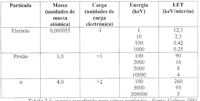 Tabela 2.1: energia transferida para várias partículas - Fonte: Gofinan 1981  É fácil verificar pela análise dos dados que a LET aumenta com o aumento da carga e  da massa das partículas