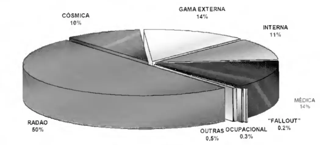 Figura 2.8: Exposição média da população ã radiação - Fonte: Fernando P. Carvalho, 