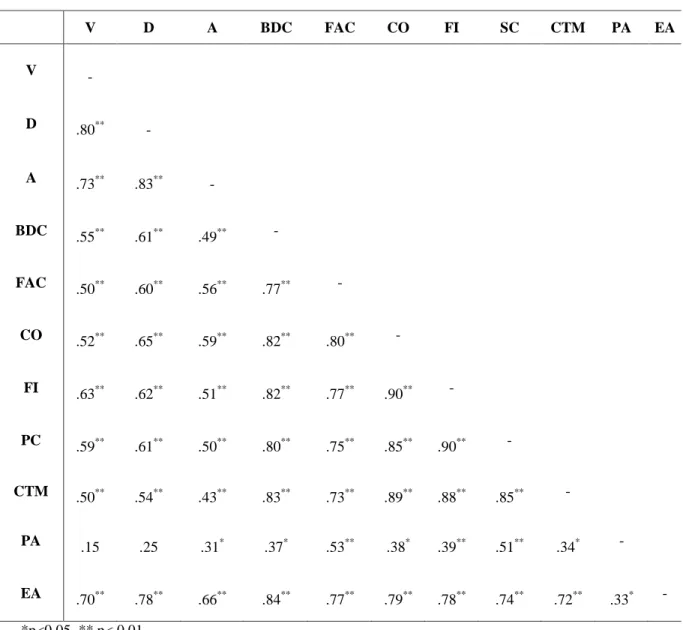Tabela de Correlações de Pearson entre as variáveis do Fluxo e do Engagement.  